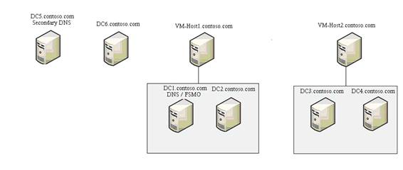 Tổng hợp 100 hình về mô hình doanh nghiệp domain controller  NEC