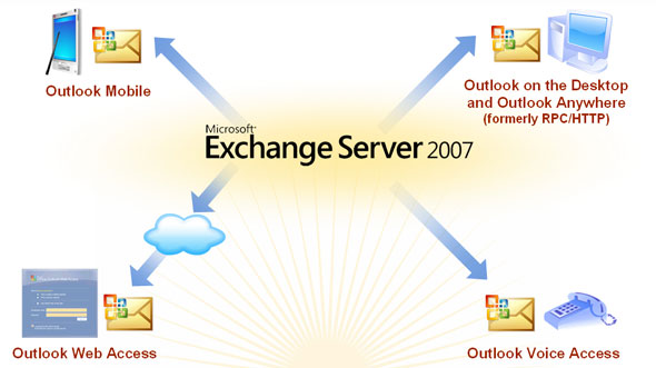 Tại sao chọn Microsoft Exchange để sử dụng?