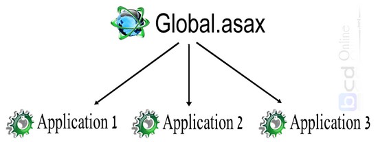 ASP.Net: Tập tin Global.asax và web.config