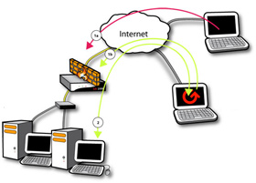 Thiết lập máy chủ Server 2008 SSL VPN bằng ISA 2006 Firewalls -phần 3(TT)