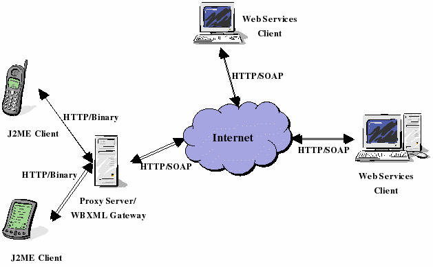 Web Service là gì và những kiến thức cơ bản về Web Service