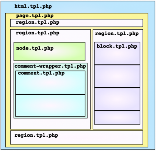 diagram of nested templates