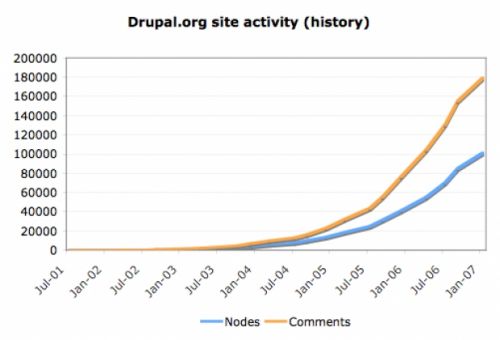 Drupal adoption curve