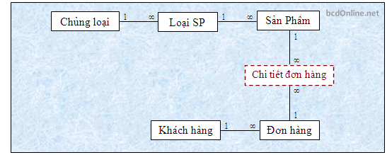 Xin được giúp đỡ về ERD website bán hàng  programming  Dạy Nhau Học