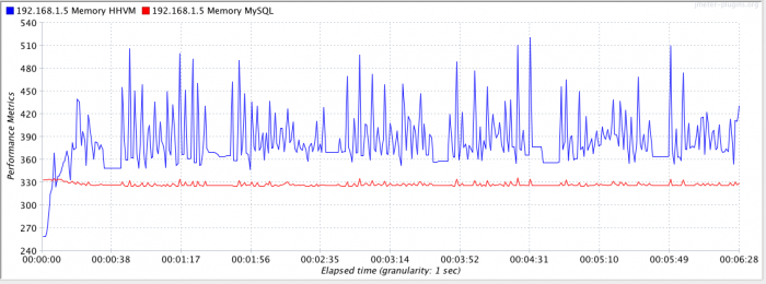Memory usage for mysqld and hhvm, cold start