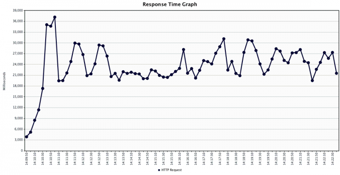 Average response time sampled every 5 seconds, warm start