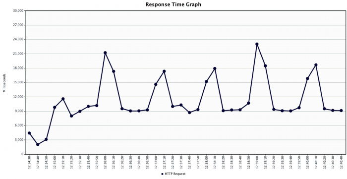 Average response time sampled every 5 seconds, cold start 