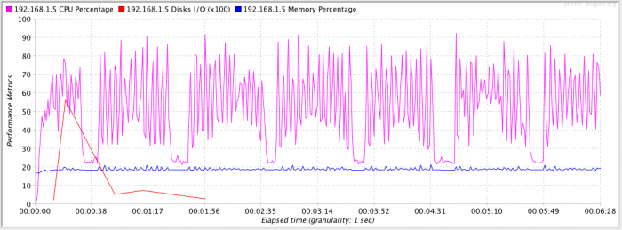 Overall CPU and memory usage, cold start