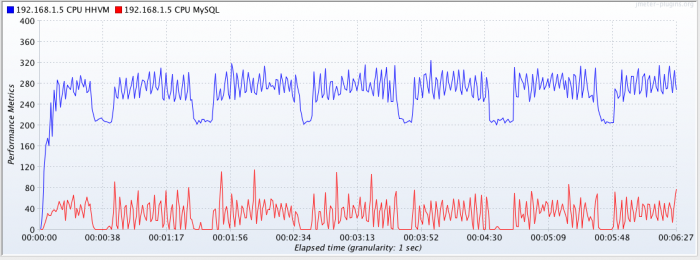 CPU usage for mysqld and hhvm, cold start