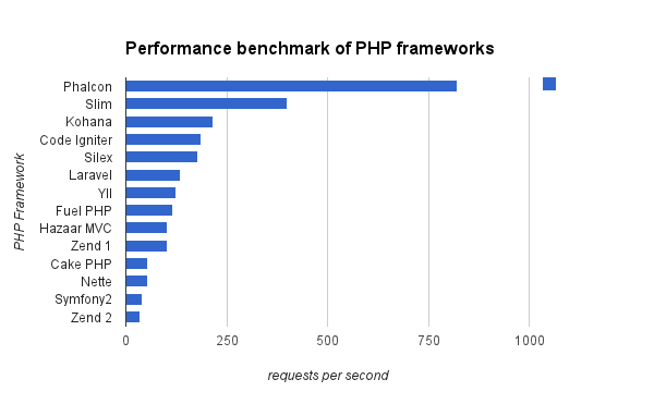 PHP Frameworks benchmark