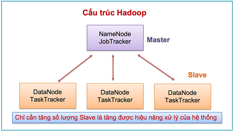 Tìm hiểu con voi đồ chơi Hadoop cho dữ liệu lớn  Công ty cổ phần  VinBigData
