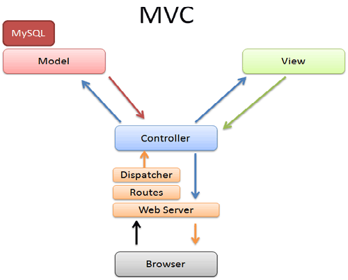 Cấu trúc MVC trong AngularJS  QuanTriMangcom