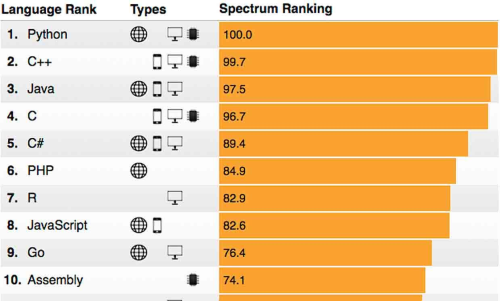 Bảng thông kê về top 10 ngôn ngữ lập trình quan trọng - theo IEEE Spectrum.