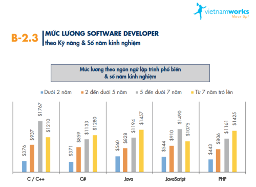 Thống kê mức lương của lập trình viên theo kỹ năng, theo VietnamWorks.