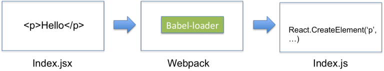 Cài đặt Babel Loader và các preset: react và es6