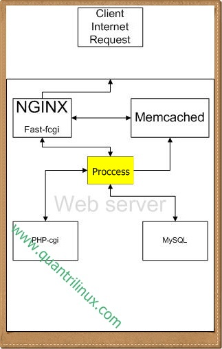 NGINX thì quá quen thuộc với các anh em quản trị web server rồi.