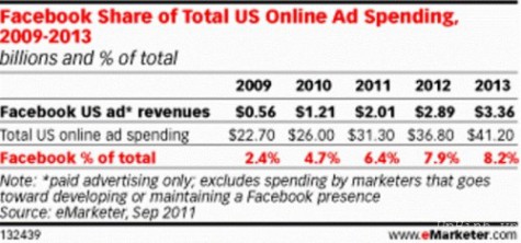 Facebook sẽ thâu tóm 72% doanh thu quảng cáo từ mạng xã hội vào năm 2012