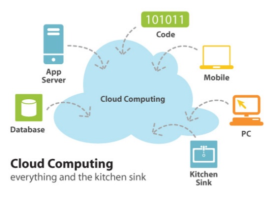 Thuật ngữ Cloud computing là gì ?