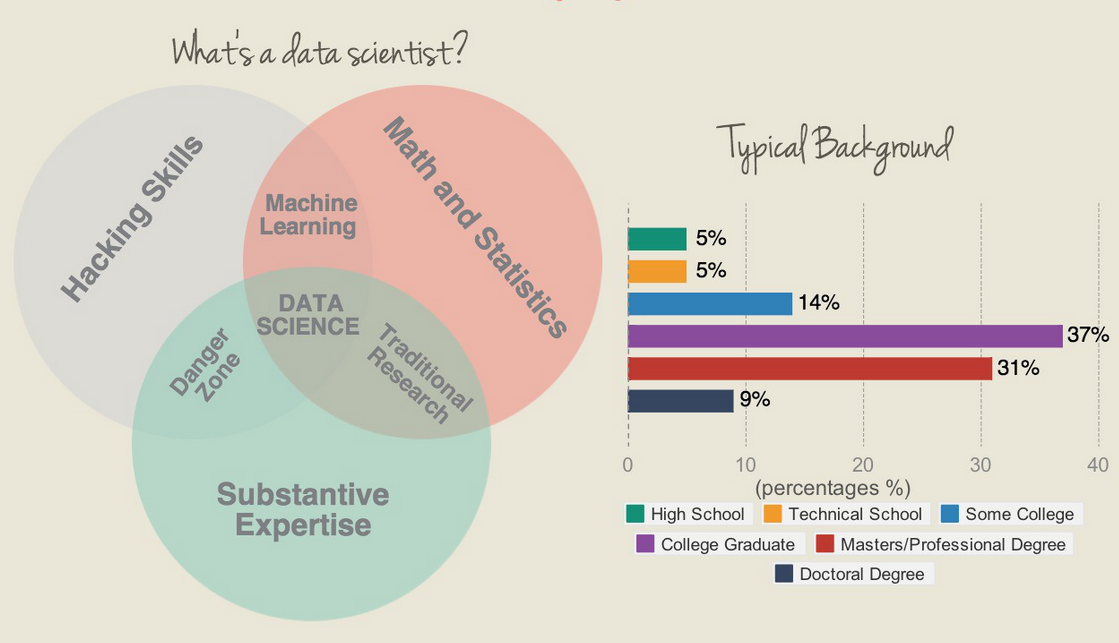 Làm sao để trở thành một nhà khoa học dữ liệu - Data Scientist