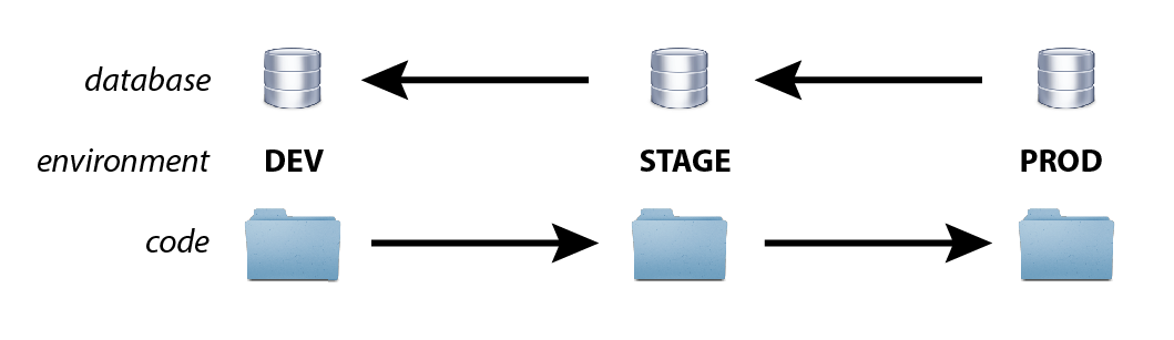 Không nên cloning database, dev-stage-production workflow