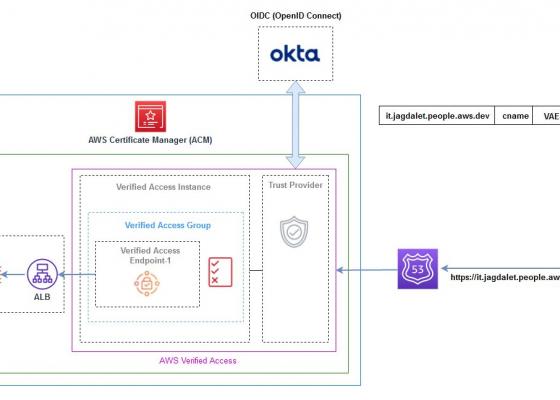 Ví dụ minh họa về tích hợp AVA với Okta OIDC và bảo vệ một ứng dụng được lưu trữ sau một ALB nội bộ.