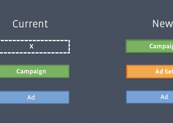 Facebook đổi và cập nhật lại cấu trúc trình tạo quảng cáo gồm Ads Create Tools, Ads Manager, Power Editor