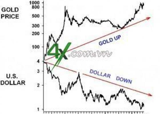 Mối quan hệ nghịch đảo giữa vàng và đôla | Đầu tư và kinh doanh vàng, bạc