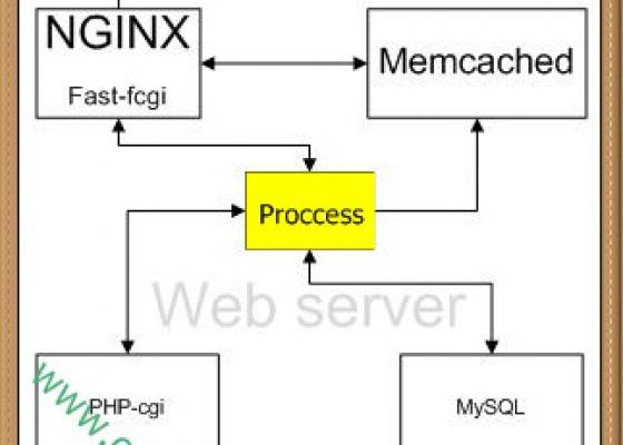 NGINX thì quá quen thuộc với các anh em quản trị web server rồi.