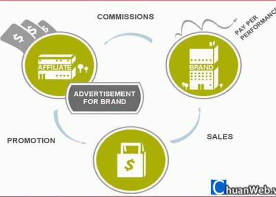 Tiếp thị liên kết - Affiliate Marketing là gì?