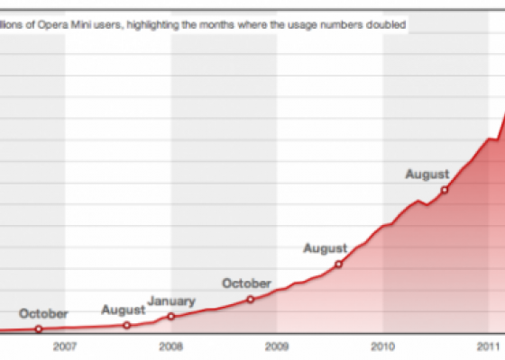 Opera Mini đạt mốc 140 triệu người sử dụng