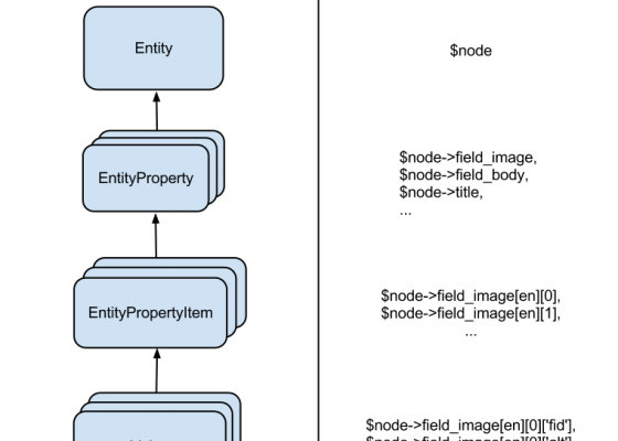 Sự khác biệt Entity Property API ở Drupal 8 và Drupal 7