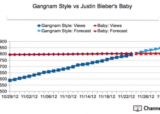 Gangnam Style chính thức trở thành video được xem nhiều nhất