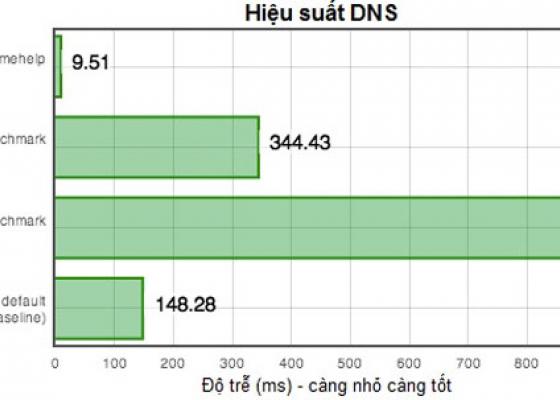 Tool tăng tốc DNS, cải thiện 40% tốc độ duyệt web