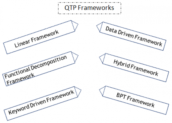 Hướng dẫn sử dụng QTP Framework – Framework Types, Examples
