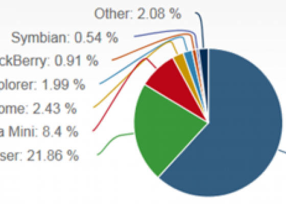 Safari dẫn đầu thị phần Browser mobile trong tháng 3/2013